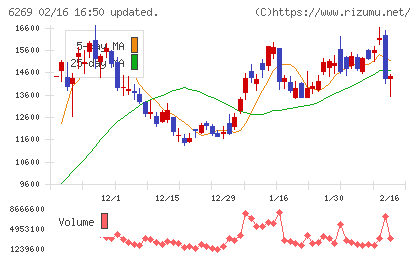 三井海洋開発チャート
