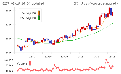 ホソカワミクロンチャート