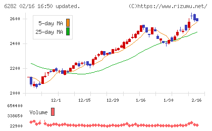 オイレス工業チャート