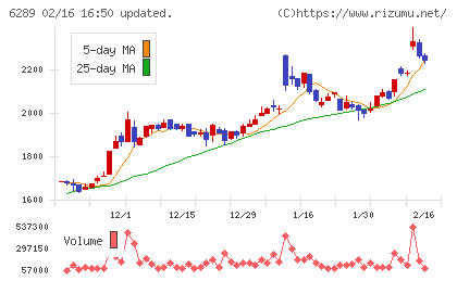 技研製作所チャート