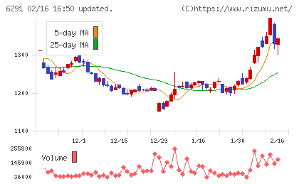 日本エアーテックチャート