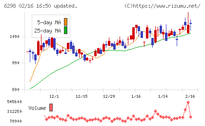 ワイエイシイホールディングスチャート