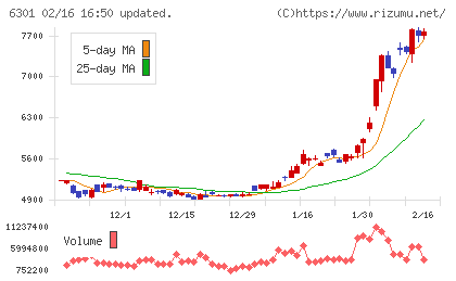 コマツチャート