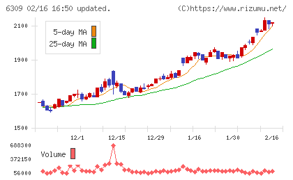 巴工業チャート