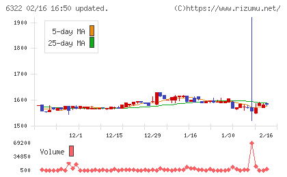 タクミナチャート