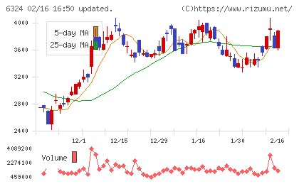 ハーモニック・ドライブ・システムズチャート