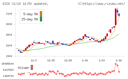 クボタチャート