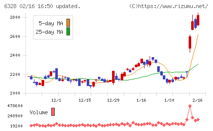 荏原実業チャート