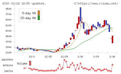 東洋エンジニアリングチャート