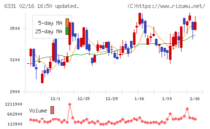 三菱化工機チャート