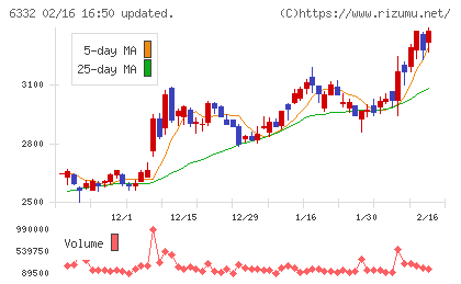 月島ホールディングスチャート