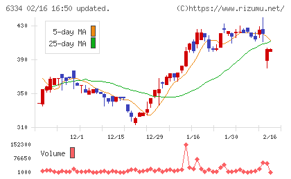 明治機械チャート