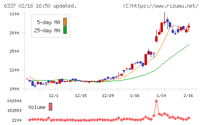テセックチャート