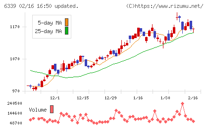 新東工業チャート