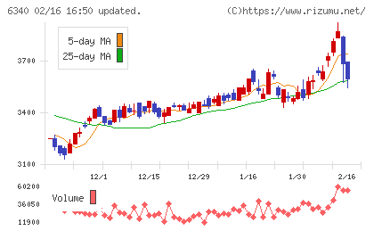 澁谷工業チャート