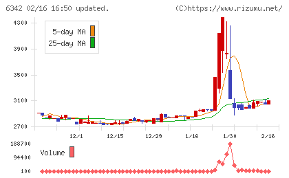 太平製作所チャート