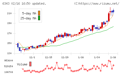 フリージア・マクロスチャート