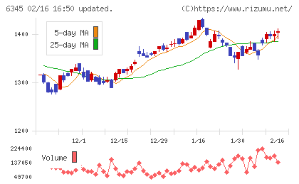 アイチコーポレーションチャート