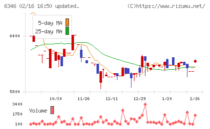 キクカワエンタープライズチャート