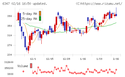 プラコーチャート