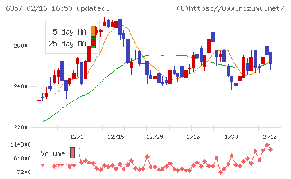 三精テクノロジーズチャート
