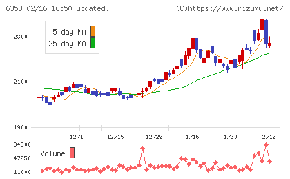 酒井重工業チャート