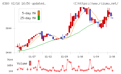 東京自働機械製作所チャート