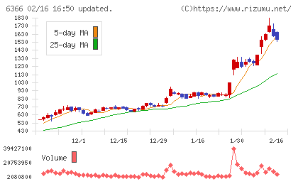 千代田化工建設チャート