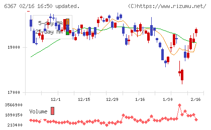 ダイキン工業チャート