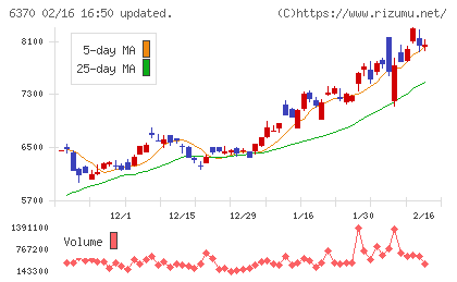 栗田工業チャート