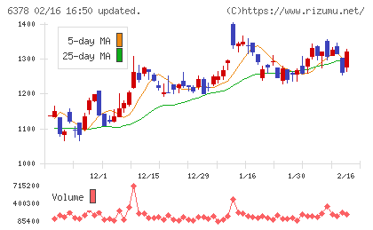木村化工機チャート