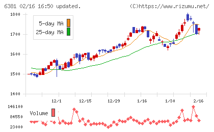 アネスト岩田チャート