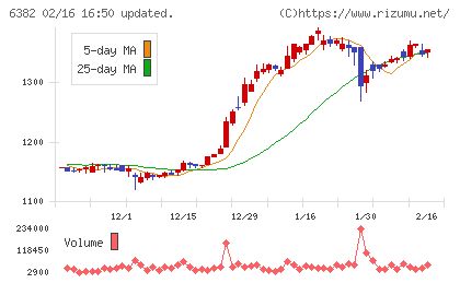 トリニティ工業チャート
