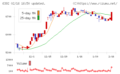 ヤマダコーポレーションチャート