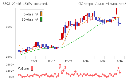 油研工業チャート