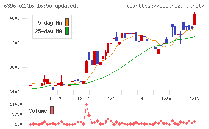 宇野澤組鐵工所チャート