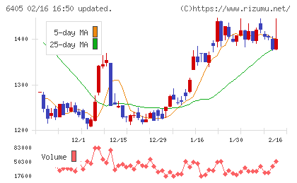 鈴茂器工チャート