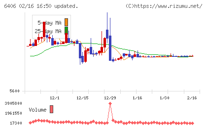フジテックチャート