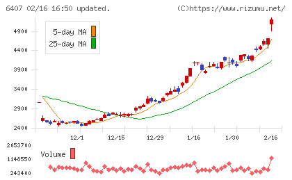 ＣＫＤチャート