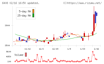 小倉クラッチチャート
