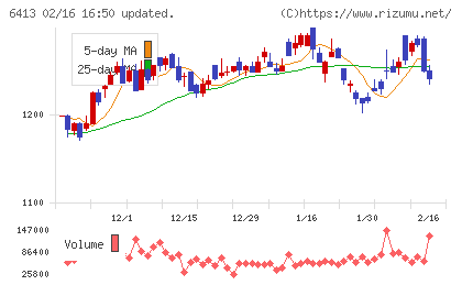 理想科学工業チャート