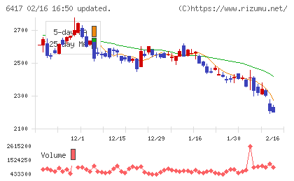 ＳＡＮＫＹＯチャート