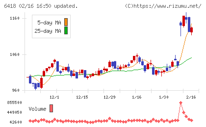 日本金銭機械チャート