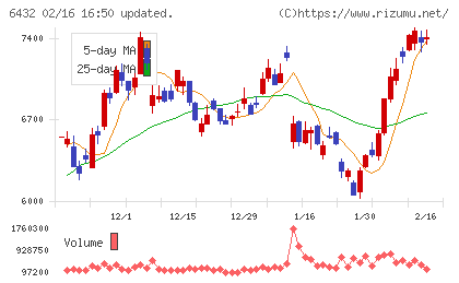 竹内製作所チャート