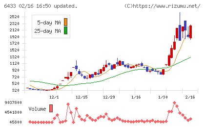 ヒーハイストチャート