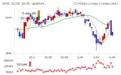 アマノチャート
