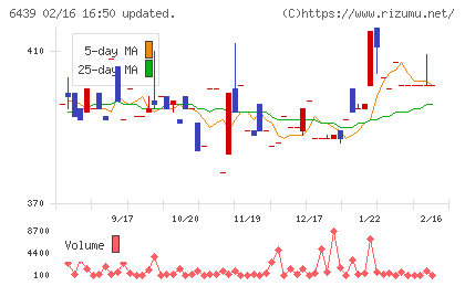 中日本鋳工チャート