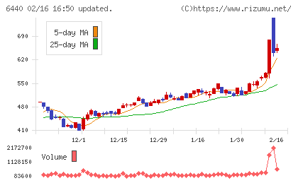 ＪＵＫＩチャート