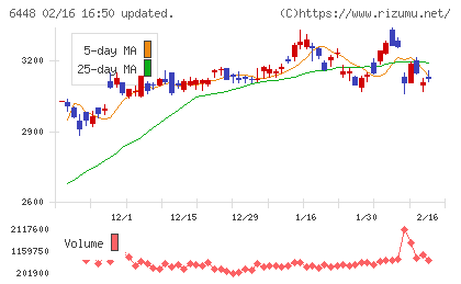 ブラザー工業チャート