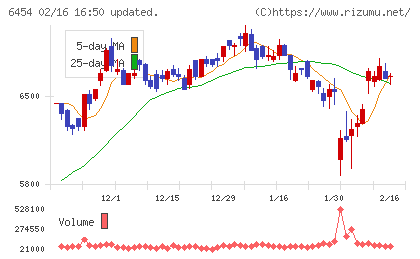 マックスチャート